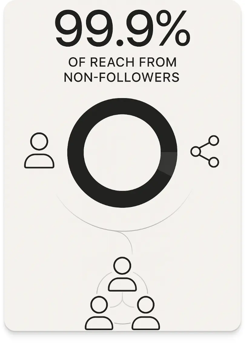 Pouring
Measurable Results: